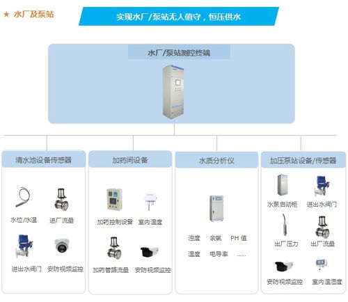 城乡供水安全自动化监控改造与现代化管理解决方案 构建安全系统监控服务新生态
