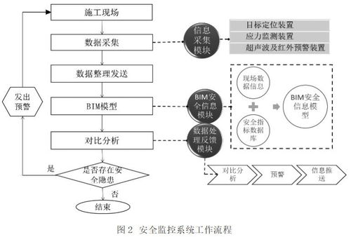 基于BIM技术与物联网技术的建筑施工安全监控系统