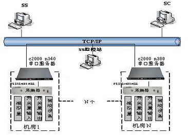 基于多串口联网服务器的TCP/IP网络机房监控方案